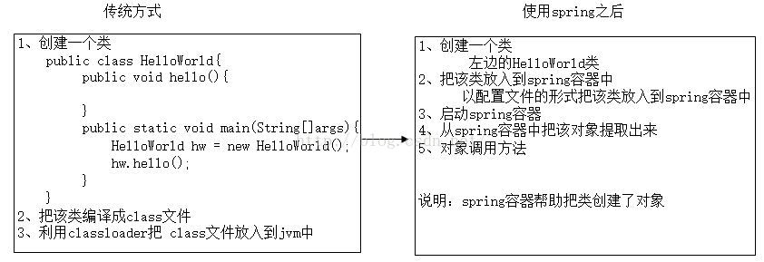 创建一个Spring的HelloWorld程序