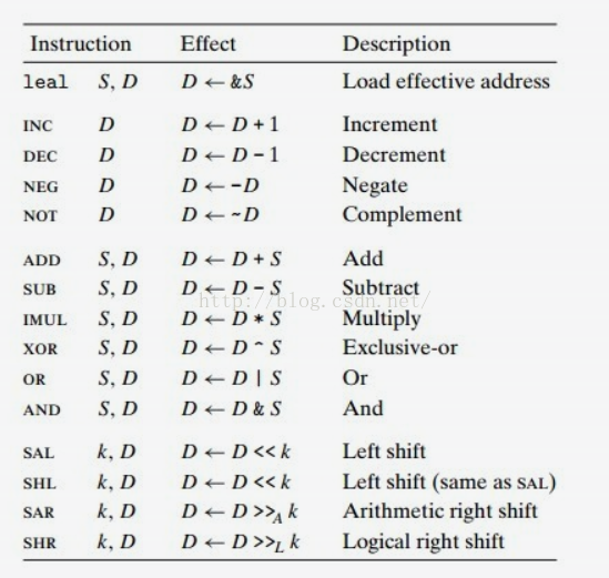 算术与逻辑运算指令详解 见证大牛成长之路的专栏 Csdn博客