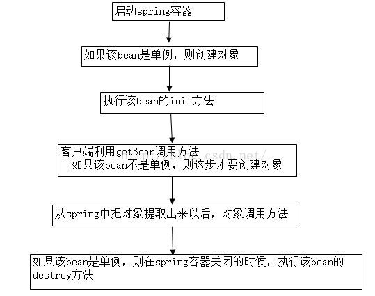 Spring的IOC、Spring对象初始化bean时机、Spring容器生命周期