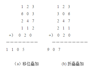 移位叠加法和折叠叠加法