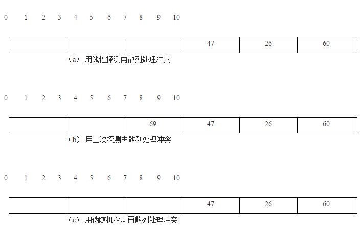  开放定址法