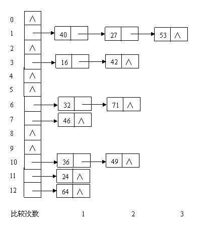 链地址法