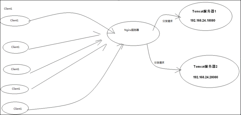 Nginx+Tomcat搭建高性能负载均衡集群的实现方法