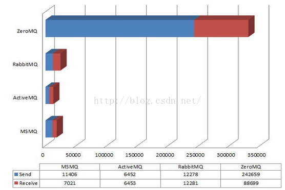 RabbitMq、ActiveMq、ZeroMq 和 kafka 比较