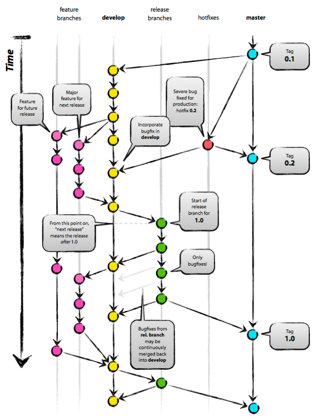 git flow分支模型