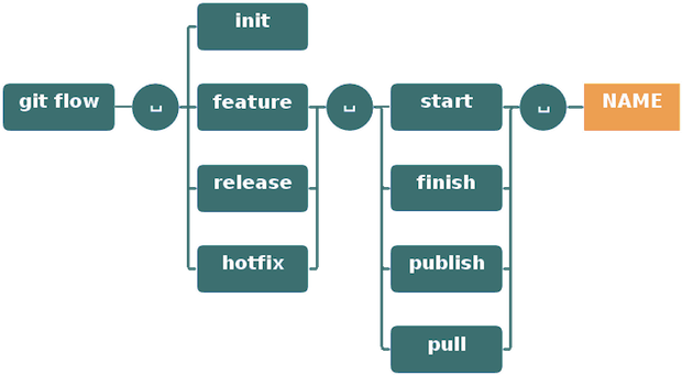 git flow commands