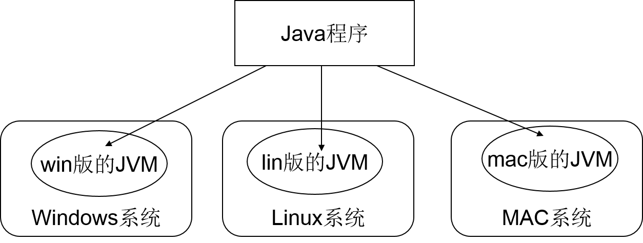 Java语言的特点-跨平台性