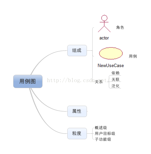 UML——用例图