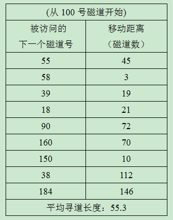 FCFS调度算法