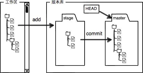 工作区和暂存区