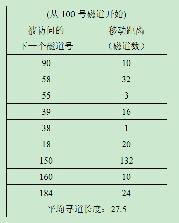 SSTF调度算法