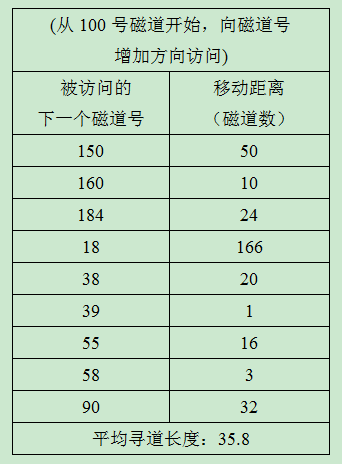 CSCAN算法