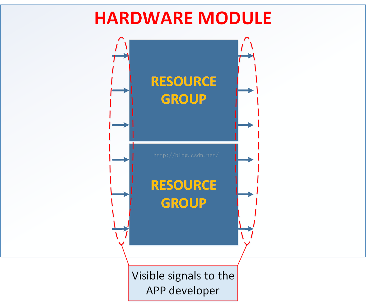 Dave SDK help-content-------Resource Group