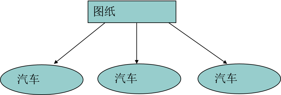 类与对象的关系