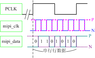 mipi信号