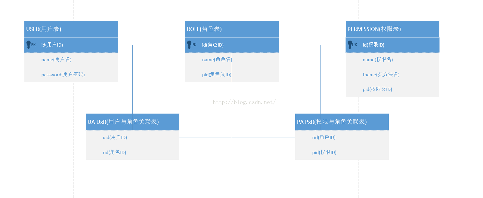 RBAC0資料庫模型圖