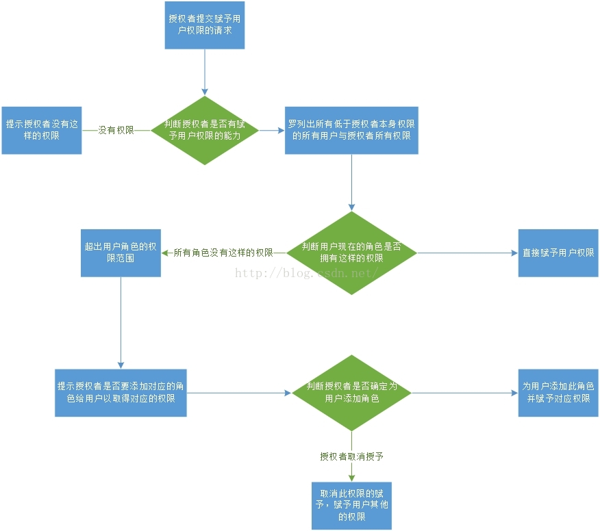 授權者授予使用者許可權流程圖基於RBAC0