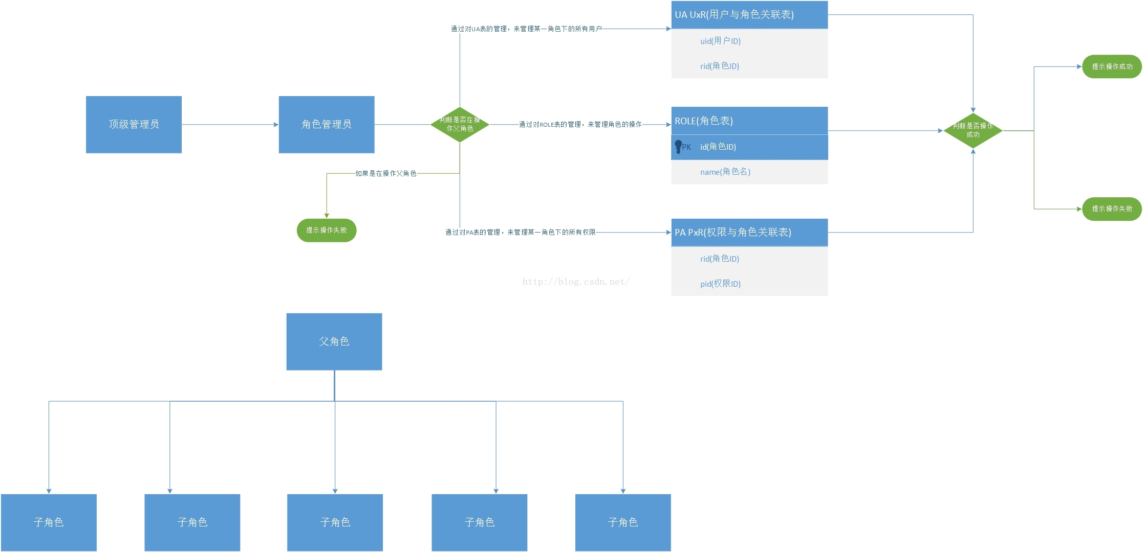 rbac0中“角色管理員“思想，以及角色許可權繼承思想