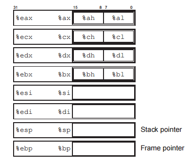 CSAPP读书笔记——程序的机器级表示之寄存器分布与mov指令集
