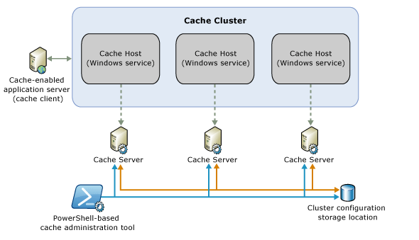 Windows Server AppFabric Caching