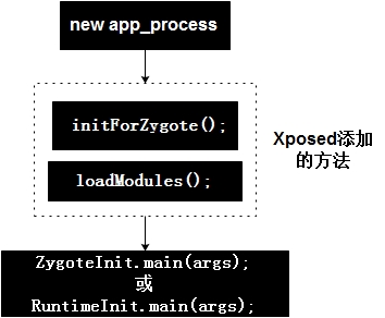 app_process