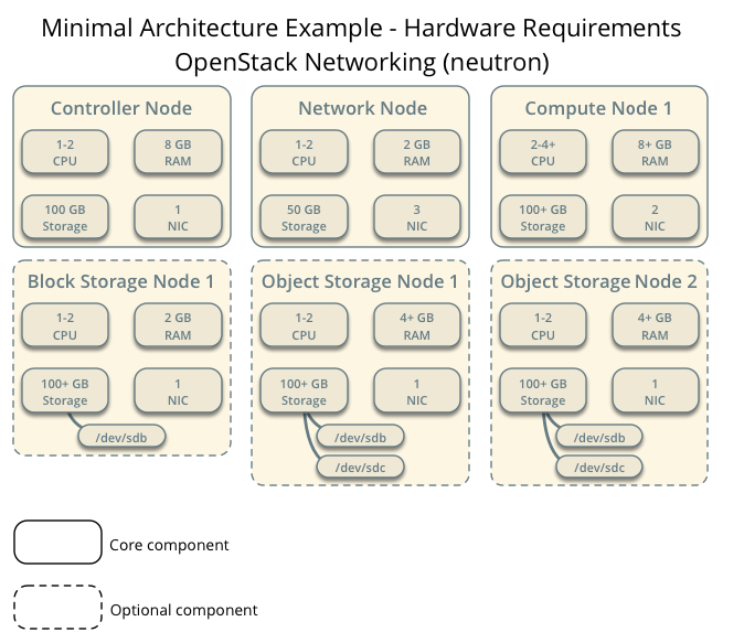 Figure 1.2. Minimal architecture example with OpenStack Networking(neutron)—Hardware requirements