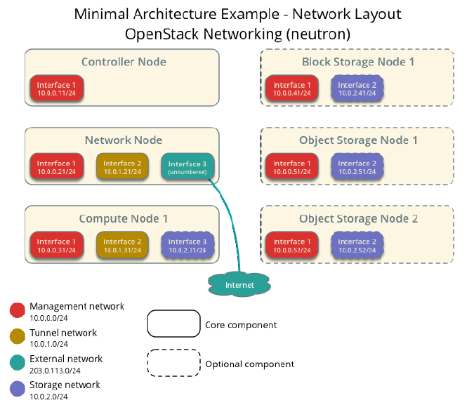 Figure 1.3. Minimal architecture example with OpenStack Networking(neutron)—Network layout