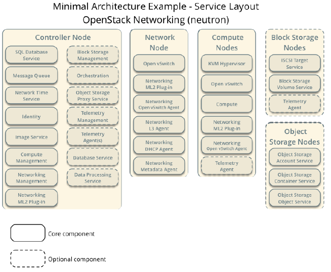 Figure 1.4. Minimal architecture example with OpenStack Networking(neutron)—Service layout