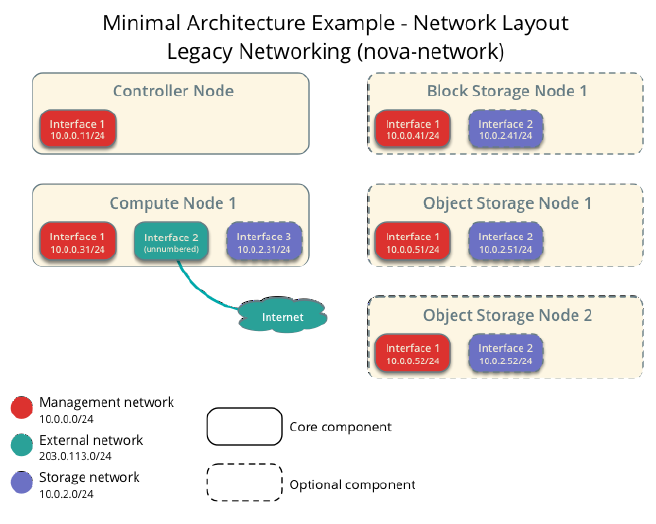 Figure 1.6. Minimal architecture example with legacy networking (novanetwork)—Network layout