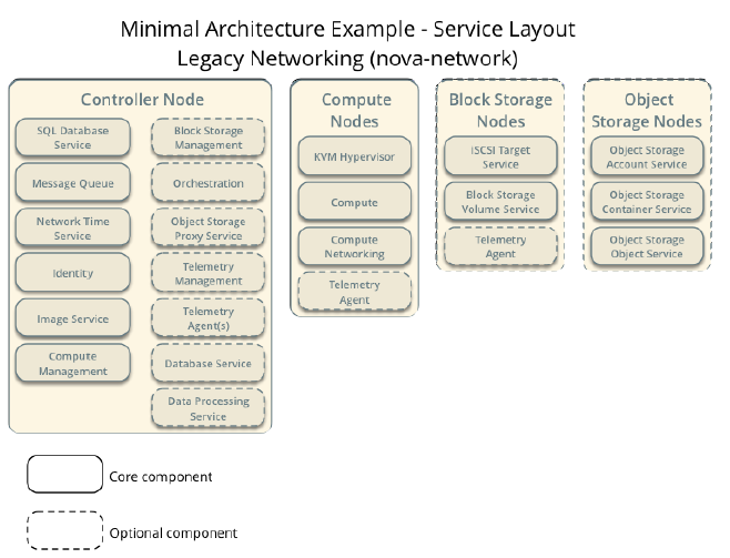 Figure 1.7. Minimal architecture example with legacy networking (novanetwork)—Service layout