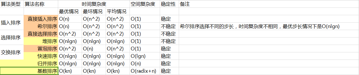 八種排序演算法時間複雜度