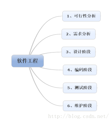 软件工程 菜鸟俯瞰软件工程 没有伞的孩子必须努力奔跑 小林 Csdn博客