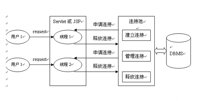 连接池工作原理