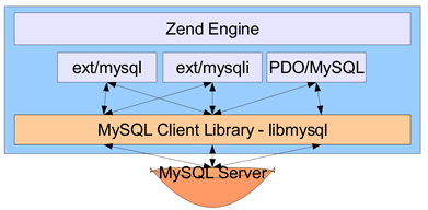 Zend->MySQL