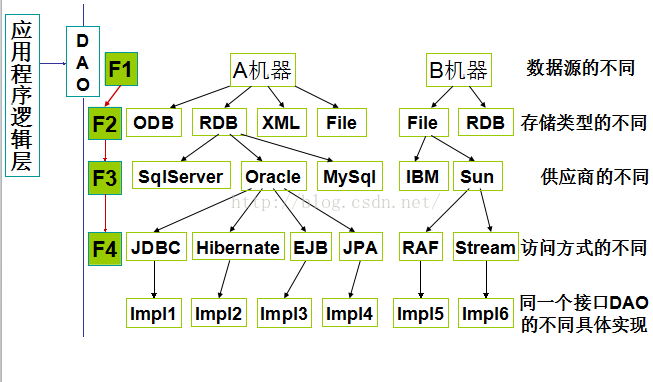 java之 ------ DAO设计模式的【详解】及常见设计模式的【应用】