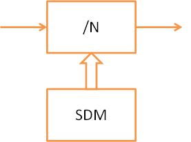 SDM对分频器输出信号相位噪声的影响