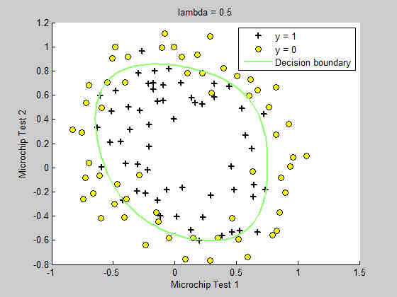 λ=0.5