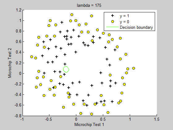 λ=175