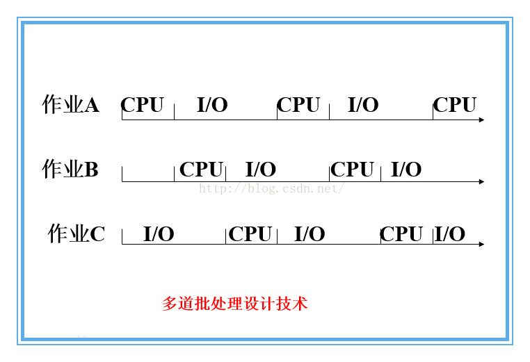 操作系统几个概念