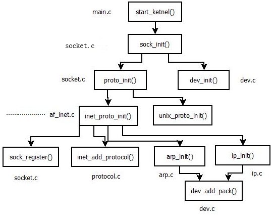 网络协议栈初始化流程图