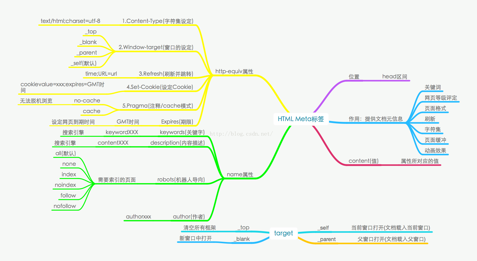 html里面Meta标签的使用