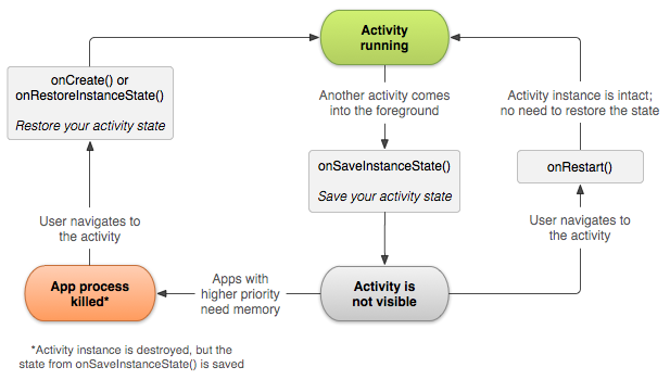 保存activity状态