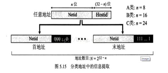 IPV4理论知识3----分类编址址两级编址