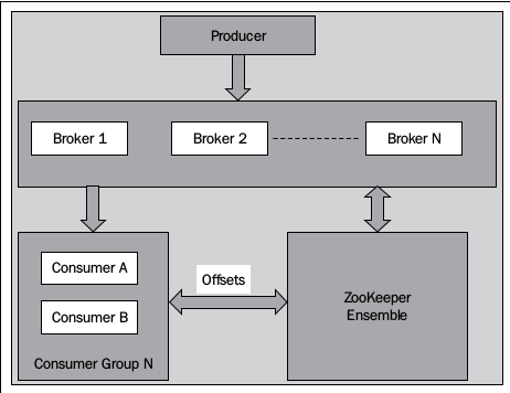 kafka cluster