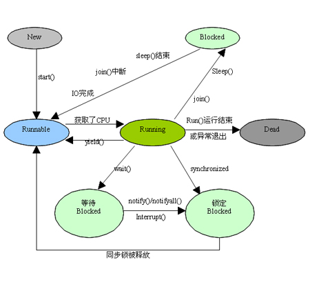 线程状态转换图