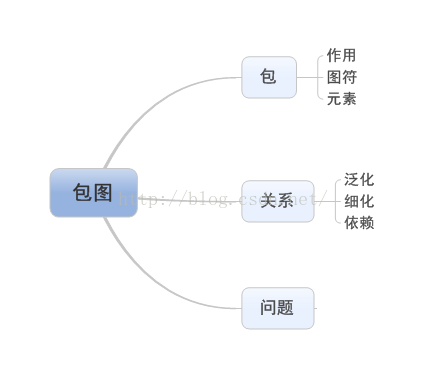 UML——包图[通俗易懂]