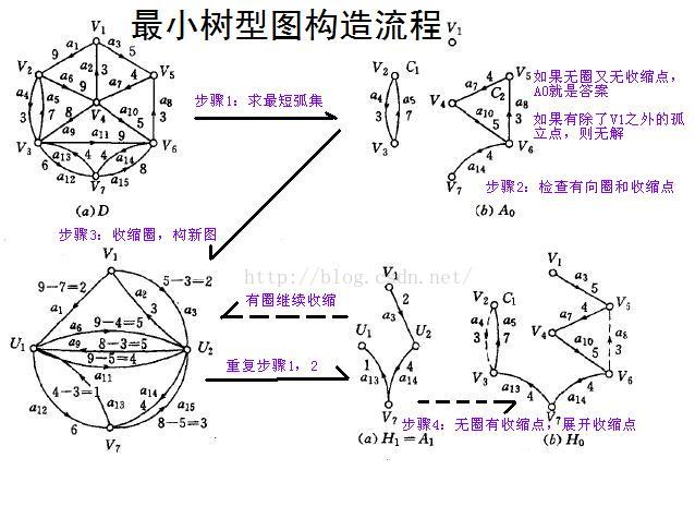 最小树形图——朱刘算法(Edmonds)