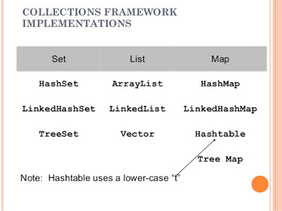 Difference between Set, List and Map in Java