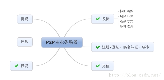 互联网金融P2P主业务场景自动化测试