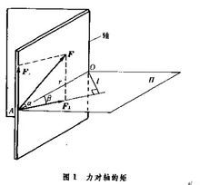 图1：力对轴的矩